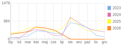Wykres roczny blog rowerowy aard.bikestats.pl